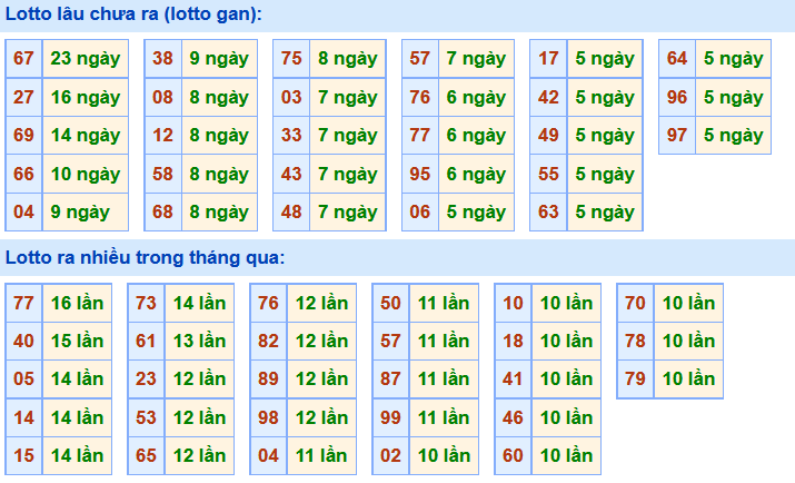 Thống kê lô gan xsmb hôm nay